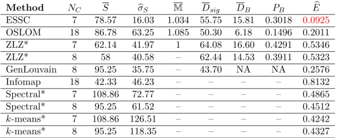 Table 3.4: A summary of the detection methods run on the Caltech Facebook network. From left to right, N C is the number of communities detected, S is the average size of the communities, bσ S