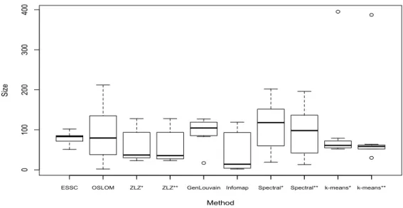 Figure 3.1: The size distributions of communities from each detection method when run on the Caltech network.