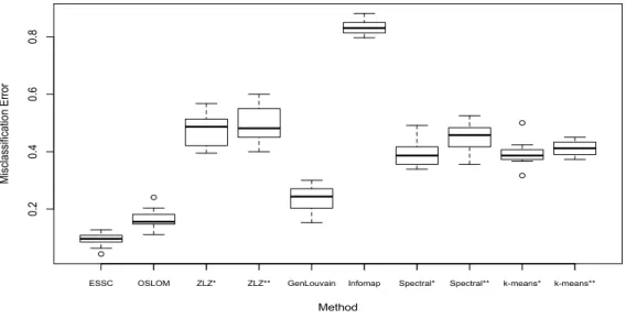 Figure 3.2: The misclassification error of each method based on the ten-fold classification study performed on the Caltech network