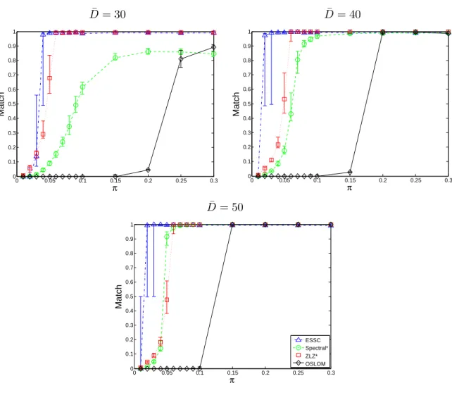 Figure 3.4: The results for networks with a single embedded community. Shown are the first, second and third quartile of the maximum Jaccard Match of each method over 30 realizations across values of π