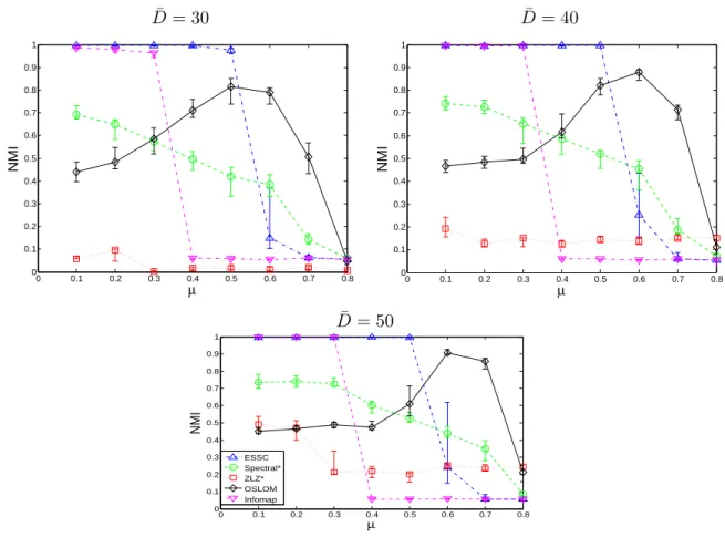 Figure 3.5: The results for networks with LFR and background features. Shown are the first, second and third quartile match of each method over 30 realizations across values of µ
