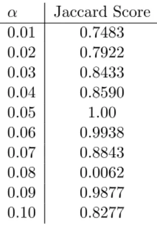 Table 3.11: The Jaccard score of the background vertices distinguished at each value of α when compared to the background vertices found with α = 0.05