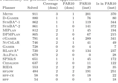 Tab. 1: Individual planner performance on the 2620 testing instances. The total number of solved problems (Solved), the number of planning domains for which that planner had the best coverage (column 3), best PAR10 score (column 4), and the number of probl