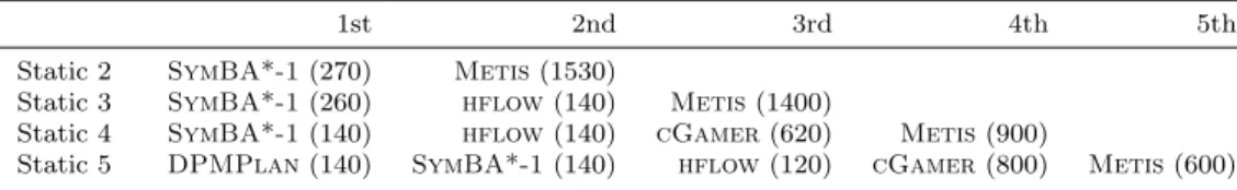 Tab. 2: Basic planners (allocated CPU time) included in the Static portfolios.