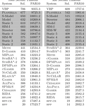 Tab. 3: Number of instances solved and PAR10 scores for the planning sys- sys-tems considered in our study, evaluated with 1800 and 300 CPU second running time cutoffs on our IPC-14 test set