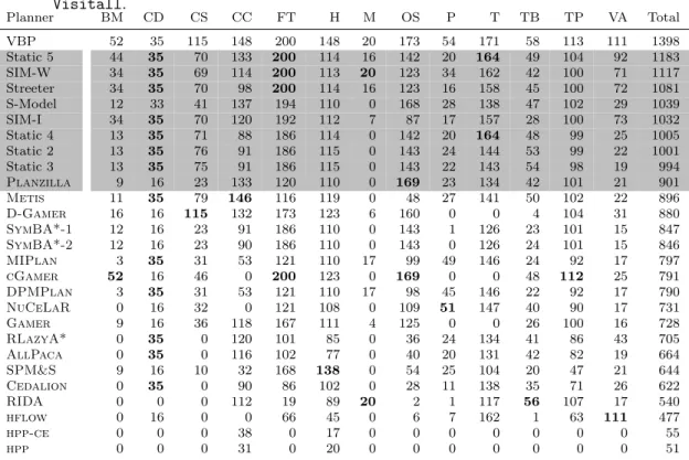 Tab. 4: Number of instances solved per domain by each of the approaches considered in our study, in the “leave-one-domain-out” scenario, using an 1800 second running time cutoff