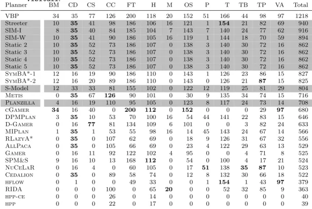 Tab. 5: Number of instances solved per domain by each of the approaches considered in our study, in the “leave-one-domain-out” scenario,  us-ing a 300 second runnus-ing time cutoff