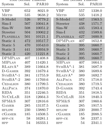 Tab. 6: Number of instances solved and PAR10 scores for the planning systems considered in our study, trained on the IPC 2008 and 2011 benchmarks, evaluated on the IPC 2014 instances