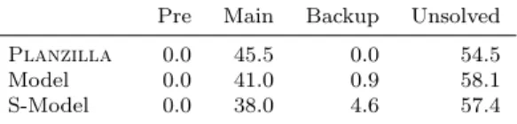 Tab. 8: Percentages of instances solved by model-based approaches and Planzilla, when the pre-solving phase is disabled
