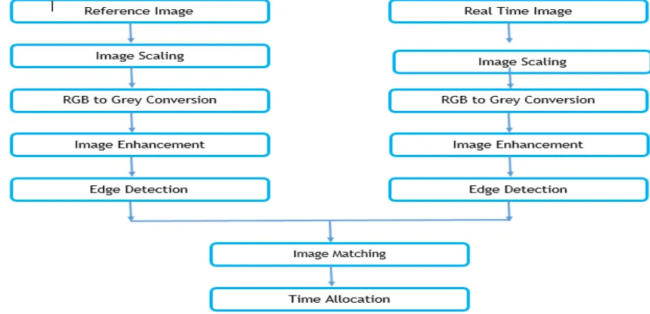 Fig. 1 Block Diagram of Proposed System 