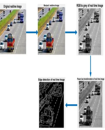 Fig. 3 Results of individual step for Real time image 