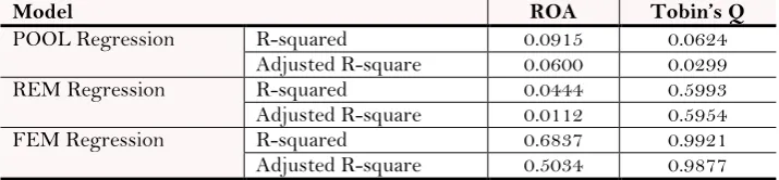 Table-5. Results of regression using ROA and Tobin’s Q as dependent variable.