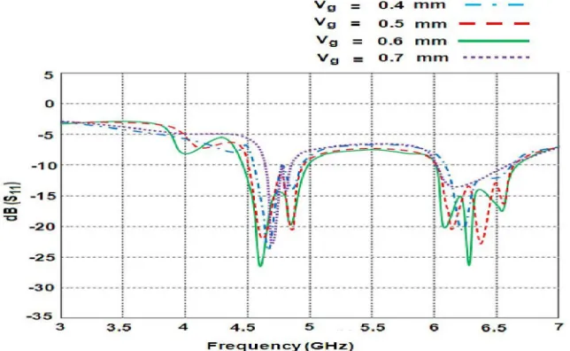 Figure 6 Return loss Characteristics of a Z-U-T-S shaped antenna 