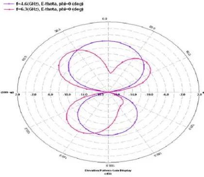 Figure  9 (b) Surface Current Distributions at 6.3GHz At 6.3 GHz, the maximum current flow occurs in three different resonators as shown in Figure .9 (b)