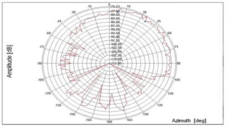Figure 10 (b) Simulated Azimuth Pattern (E phi at 4.6 GHz & 6.3 GHz)