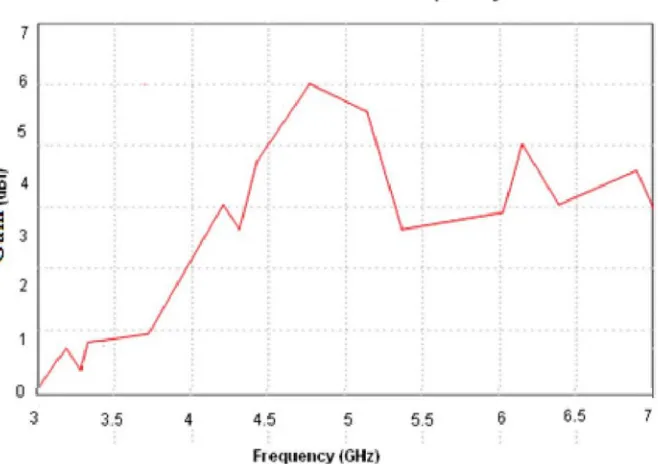 Figure 13 shows the characteristics of the gain for the Z-U-T-S shaped antenna. The peak gain is around 6 dBi at 4.6 GHz