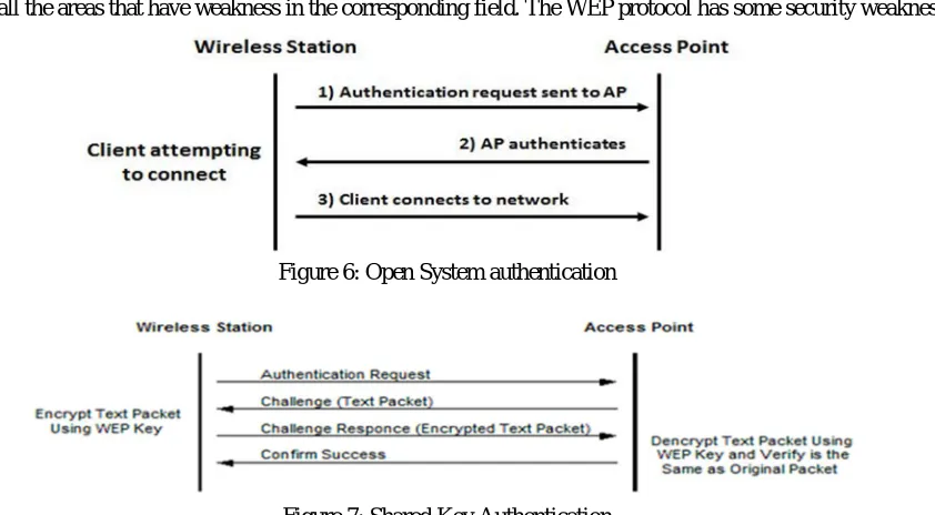 Figure 6: Open System authentication 