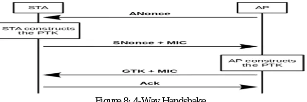 Figure 8: 4-Way Handshake  If a user intercepts the user authentication process with a Wi-Fi sniffer called 4-way 