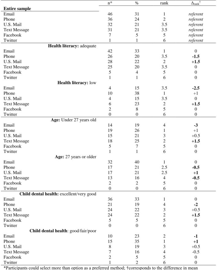 TABLE 4 Preferred Methods of Receiving Child-related Dental Health Information and Corresponding Health  Literacy (REALD-30) Estimates among the Study Participants (n = 149), Overall and Stratified by Health  Literacy, Age, and Children’s Reported Oral Hea