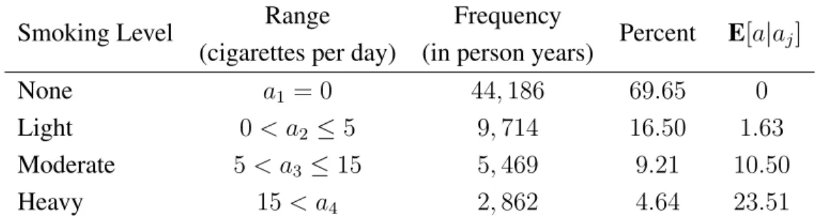 Table 1.2: Categorical Smoking Statistics