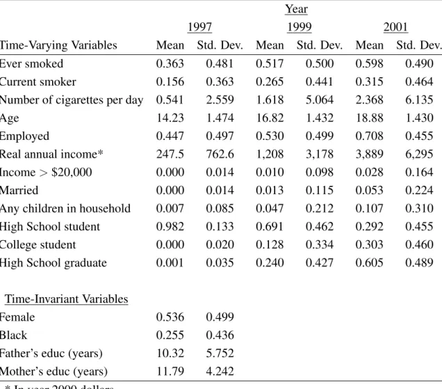 Table 1.5: Summary Statistics of Smoking and Demographic Variables in Select Years Year