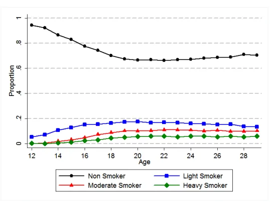 Figure 1.1: Smoking Choice Probabilities by Age