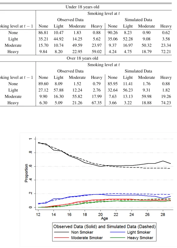 Figure 1.5: Smoking Rates by Age, Observed and Simulated Data from the Model with Learning