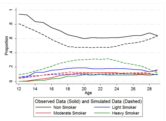 Figure 1.6: Smoking Rates by Age, Observed and Simulated Data from Model without Learning