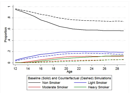 Figure 1.9: Smoking Rates by Age, Baseline Simulation and Beliefs Counterfactual Data