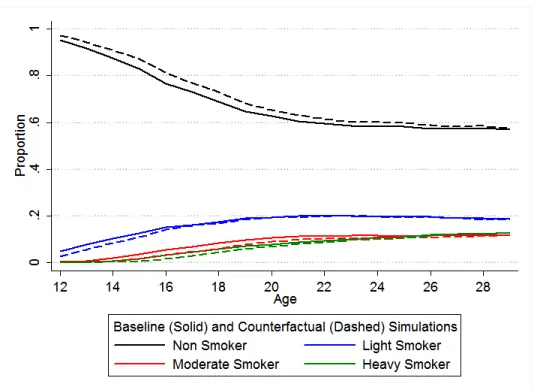 Figure 1.10: Smoking Rates by Age, Baseline Simulation and Smoking Age Counterfactual Data