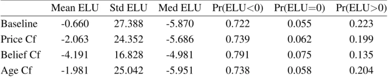 Table 1.10: Welfare Analysis