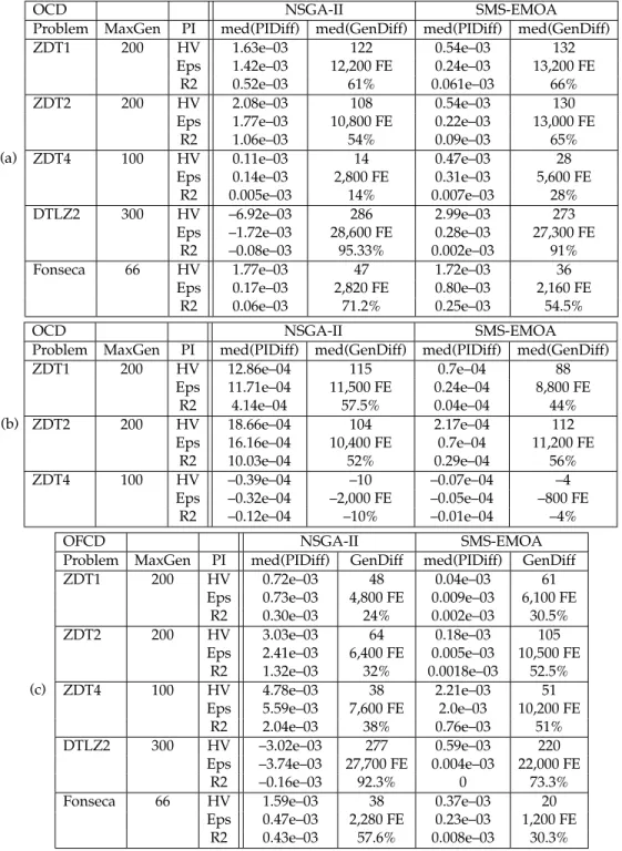 Table 2: (a) OCD, VarLimit = 0.001 2 ; (b) OCD, VarLimit = 0.0001 2 ; (c) OFCD, α = .05;
