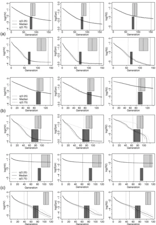 Figure 1: Median, lower, and upper quartile of the indicator values of all 50 runs on (a) ZDT1, (b) ZDT2, and (c) ZDT4 at each generation (NSGA-II: top, SMS-EMOA:  bot-tom)