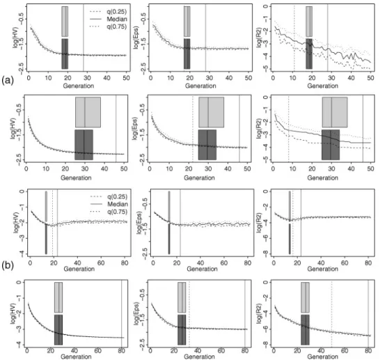 Figure 2: Median, lower, and upper quartile of indicator values of all 50 runs on (a) Fon- Fon-seca and (b) DTLZ2 at each generation (NSGA-II: top, SMS-EMOA: bottom)
