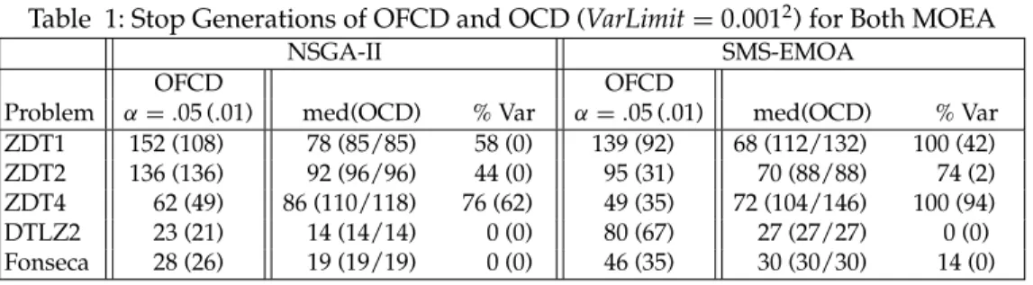 Table 1: Stop Generations of OFCD and OCD (VarLimit = 0.001 2 ) for Both MOEA