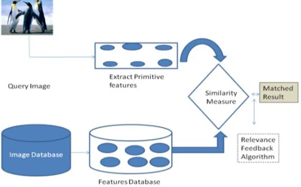 Figure 1: Architecture of a typical CBIR system 
