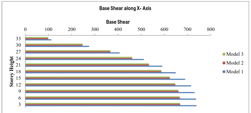 Figure 6 shows base shear along X-Direction storey wise. As tabulated above the values are graphically represented in the figure 6
