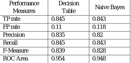 Table 4: Simple K-Means Clustering 