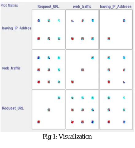 Fig 1: Visualization 
