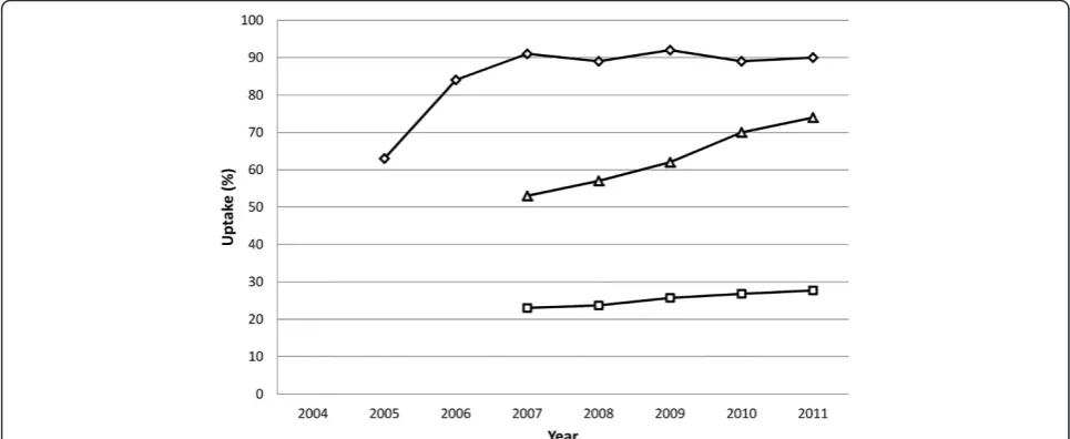 Figure 1 Introduction and trends of uptake of first trimester combined screening in Denmark (diamonds), England (triangles) and theNetherlands (squares).