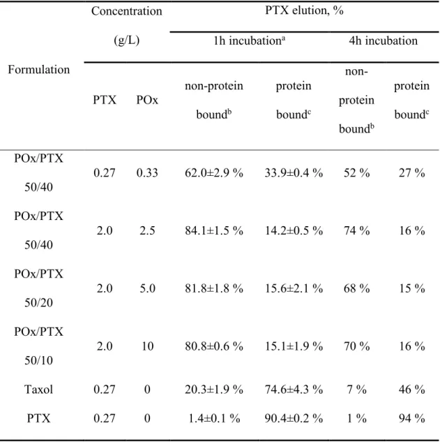 Table  2.5  SPE  column  separation  of  serum  samples  incubated  with  POx/PTX  50/40,  POx/PTX 50/20, or Taxol and free PTX for 1h and 4h