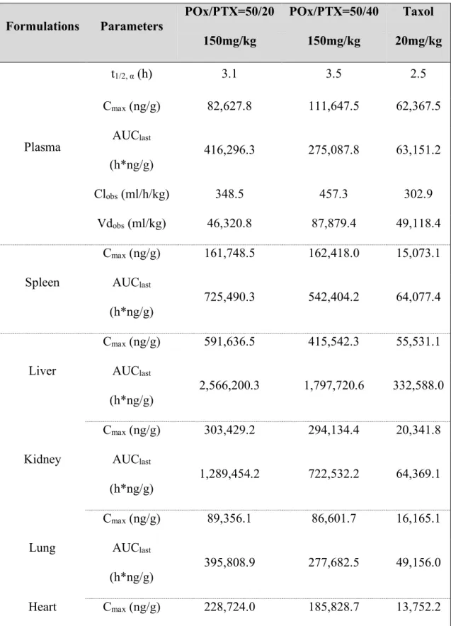 Table 2.10 PK parameters of PTX for plasma and organs in tumor bearing mice. 