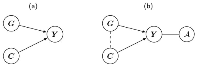 Figure 1.1: Example to illustrate possible correlation structures among risk factors and a trait in (a) a random sample and (b) a case-control sample 