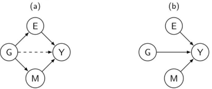 Figure 1.2: Example to illustrate possible correlation structures among a binary disease trait (Y) and the omics risk factors