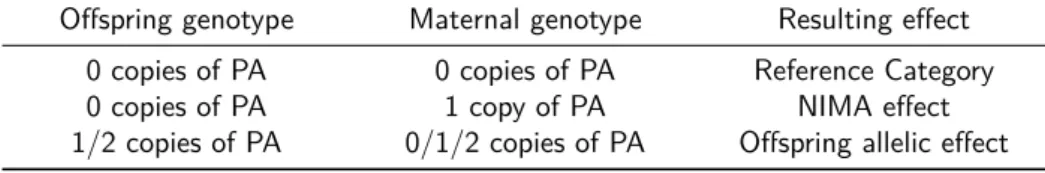 Table 2.1: Possible genotype combination of mother-offspring pair and resulting protective effects