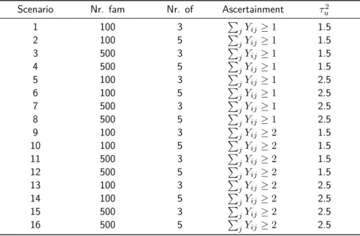 Table 2.2: Simulation scenarios with varying sample and family size, ascertainment scheme and variance of the random effects