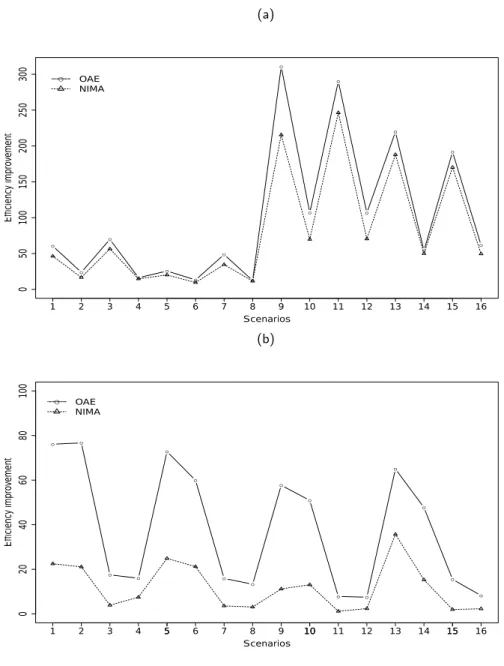 Figure 2.1: Efficiency improvement (EI) of (a) JL against P L and (b) CJL of fami- fami-lies and twins, against the JL for famifami-lies-only, compared for different family/sample size, ascertainment schemes and variance of random effect
