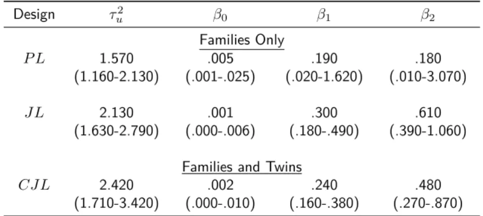 Table 2.4: Parameter estimates (95% C.I.) of the disease penetrance model (2.5) by types of likelihood approaches used, prospective (P L), joint (JL), or combined joint likelihood (CJL), and type of data included, families only or families and twins.
