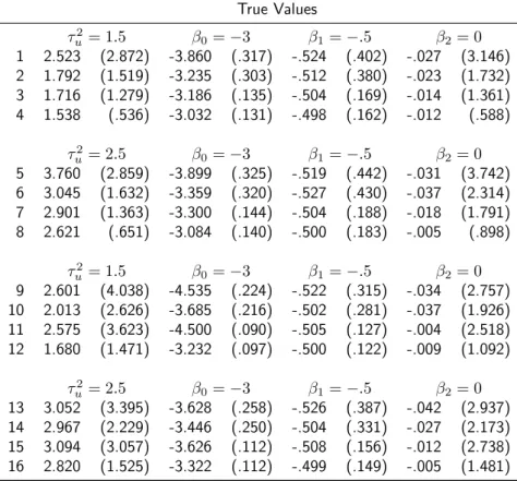 Table A.2.3: Summary statistics for parameter estimates of the JL under the hy- hy-pothesis of no NIMA effect, for each scenario in Table 2.2