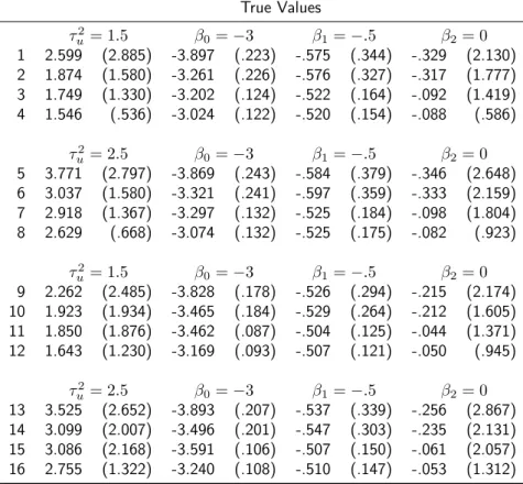 Table A.2.5: Summary statistics for parameter estimates of the CJL under the hypotheisis of no NIMA effect, for each scenario in Table 2.2